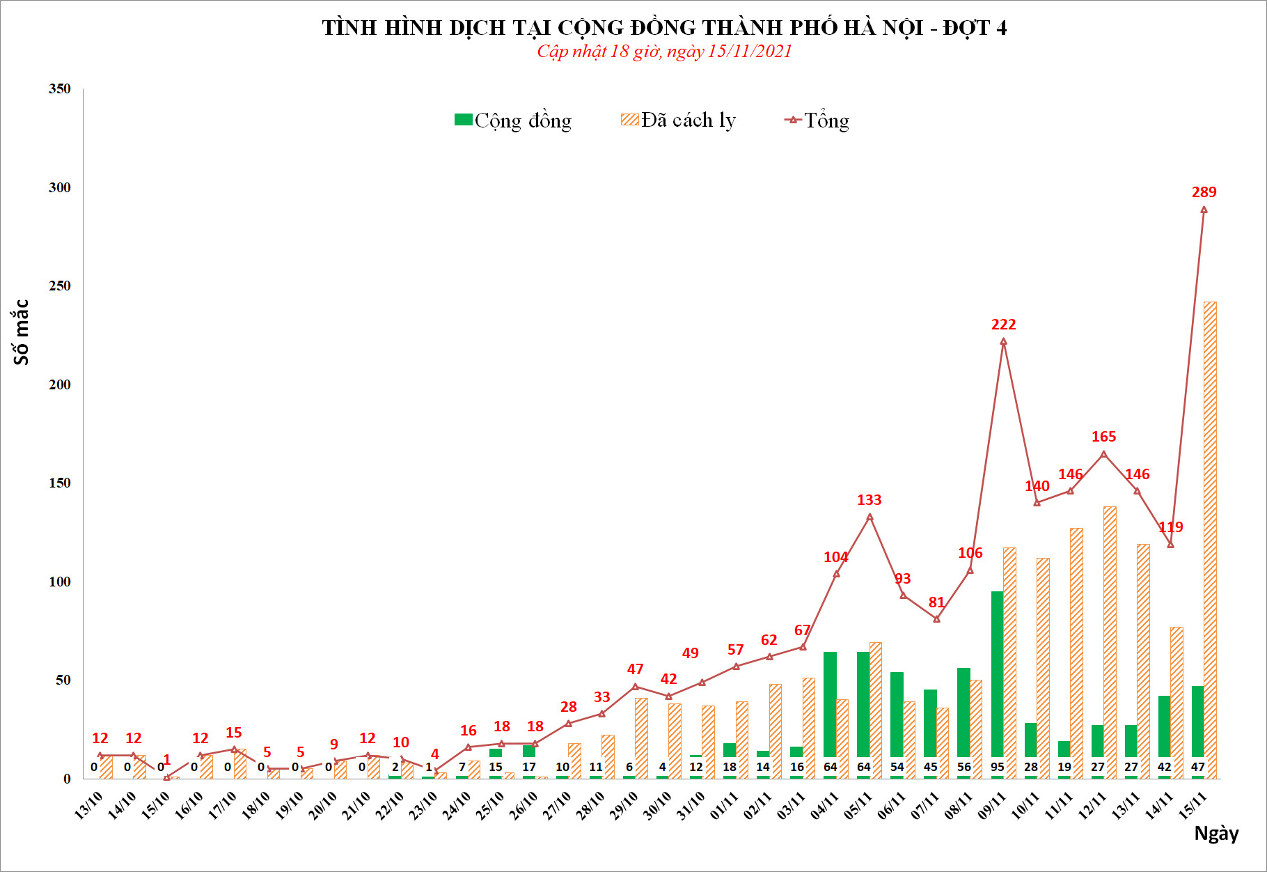 Ngày 15/11, Hà Nội phát hiện thêm 289 ca mắc Covid-19, cao kỷ lục từ đầu dịch đến nay - Ảnh 1.