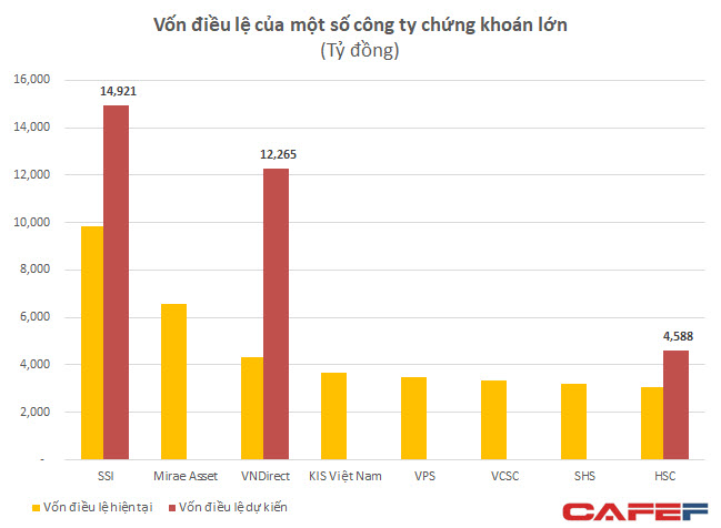 SSI dự kiến tăng gấp rưỡi vốn điều lệ lên gần 15.000 tỷ đồng - Ảnh 1.