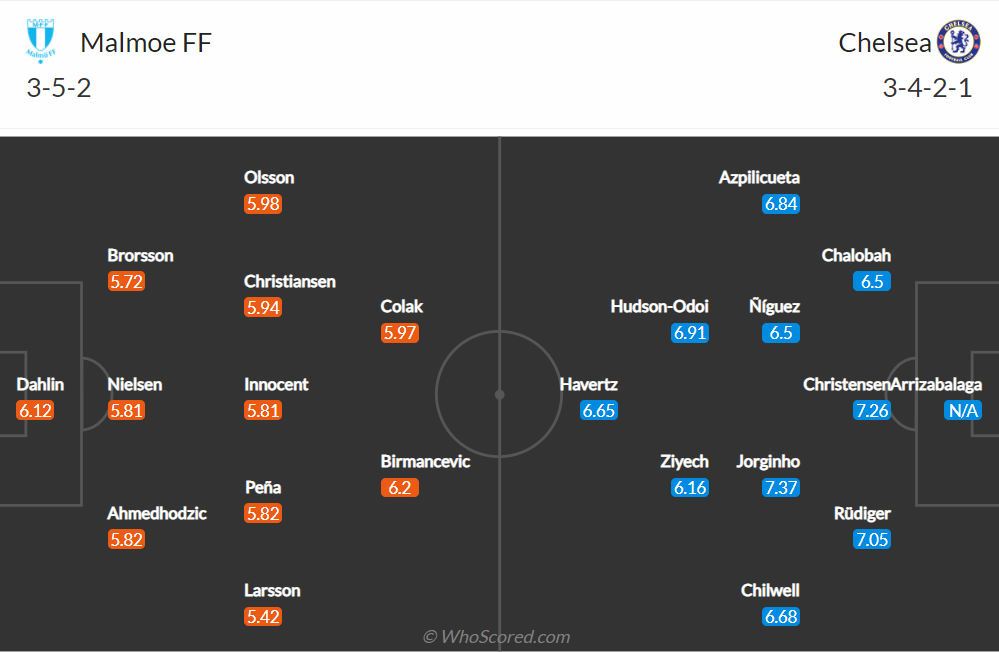Nhận định, soi kèo, dự đoán Malmo vs Chelsea (bảng H Champions League) - Ảnh 1.