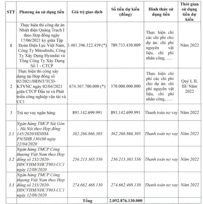 Tổng công ty Xây dựng số 1 (CC1) thông qua phương án chào bán hơn 205 triệu cổ phiếu, tăng VĐL lên gấp 2,8 lần - Ảnh 2.