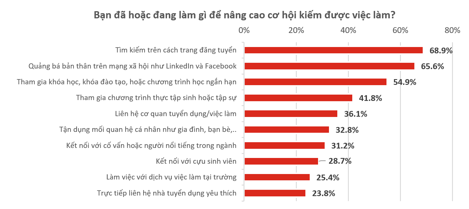 Nhiều sinh viên mới ra trường mong đợi lương trên 10 triệu đồng, nhưng chưa tới 30% nhà tuyển dụng sẵn sàng trả - Ảnh 1.