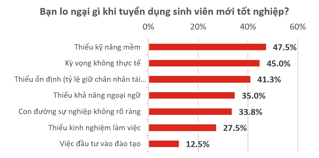 Nhiều sinh viên mới ra trường mong đợi lương trên 10 triệu đồng, nhưng chưa tới 30% nhà tuyển dụng sẵn sàng trả - Ảnh 3.