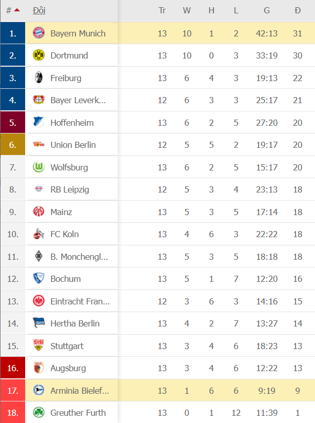Bayern nhọc nhằn đánh bại Bielefeld để đòi lại ngôi đầu Bundesliga - Ảnh 8.