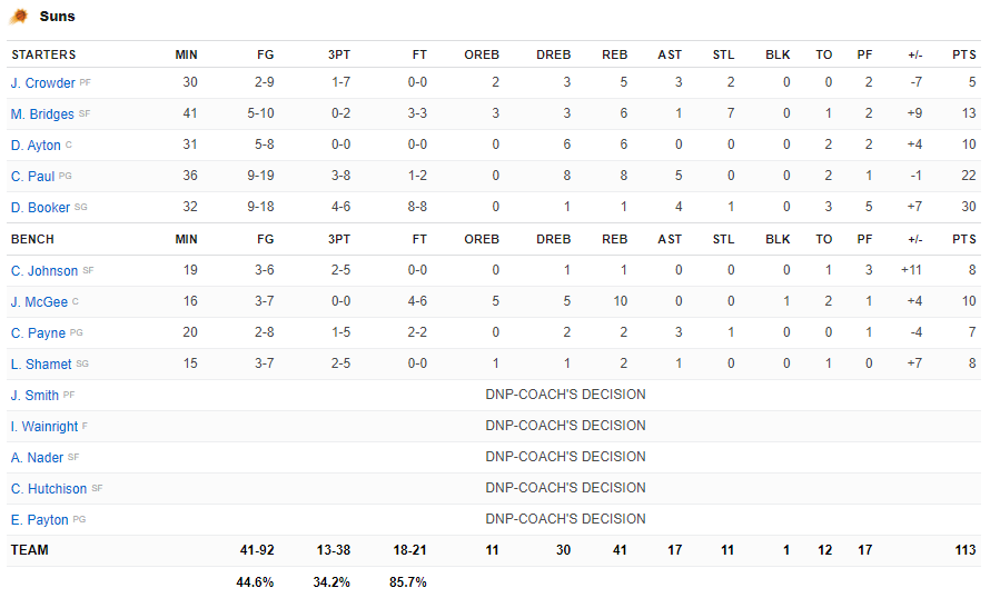 Chặn đứng cuộc lội ngược dòng của Brooklyn Nets, Phoenix Suns tiệm cận kỷ lục của CLB - Ảnh 4.
