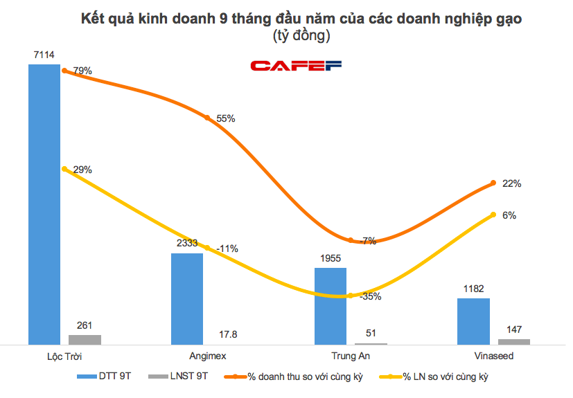 Lợi nhuận doanh nghiệp gạo gặp khó, giá cổ phiếu vẫn tăng tốt trong 9 tháng đầu năm - Ảnh 1.