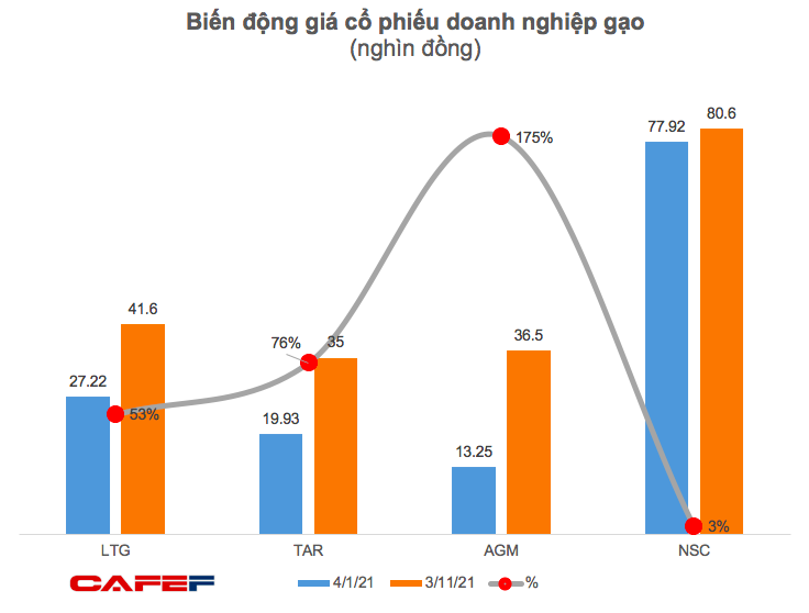 Lợi nhuận doanh nghiệp gạo gặp khó, giá cổ phiếu vẫn tăng tốt trong 9 tháng đầu năm - Ảnh 2.