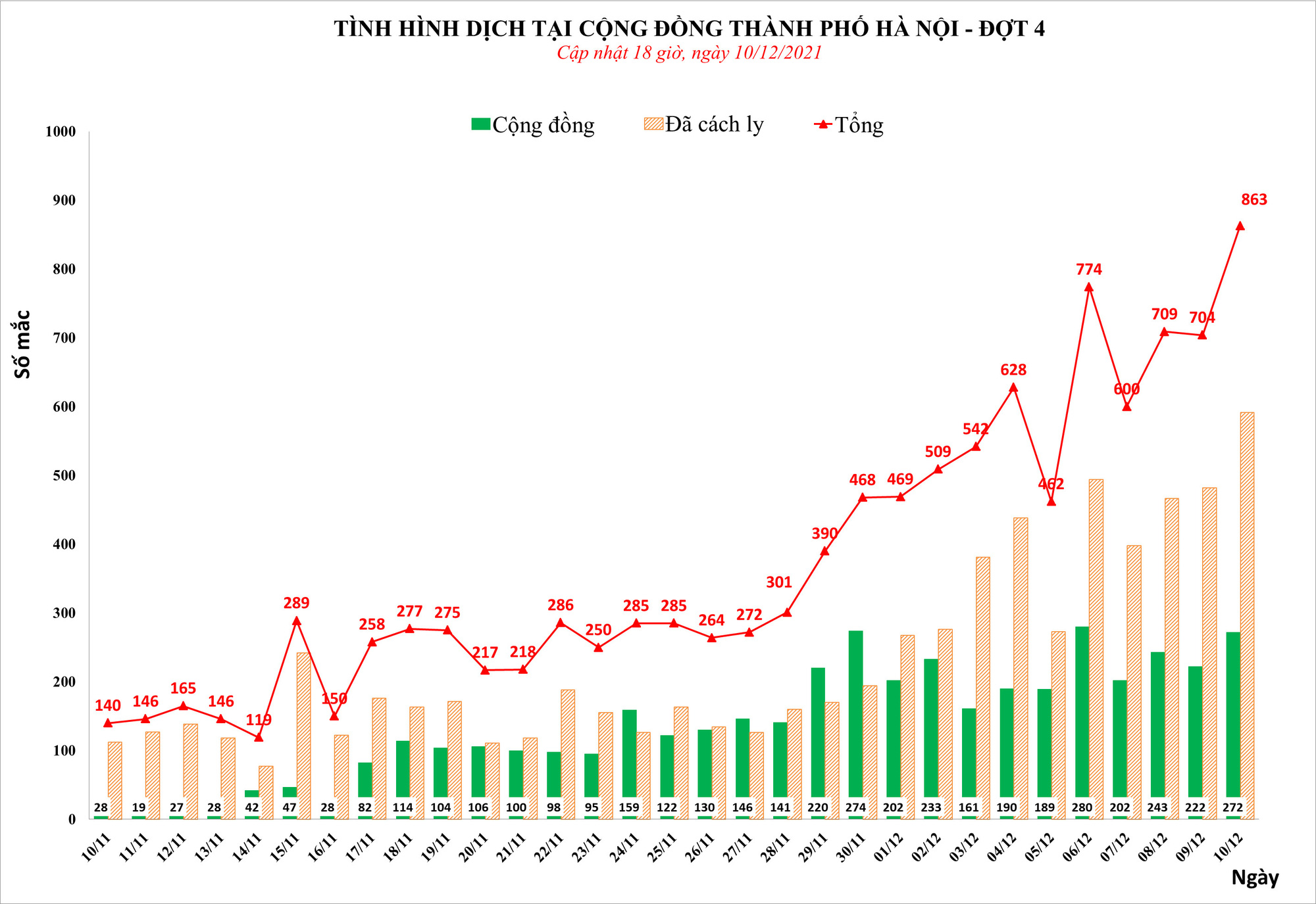 Ngày 10/12, Hà Nội phát hiện 863 ca mắc Covid-19, lập kỷ lục mới kể từ đầu dịch - Ảnh 1. Ngày 10/12, Hà Nội phát hiện 863 ca mắc Covid-19, lập kỷ lục mới kể từ đầu dịch - Ảnh 1.