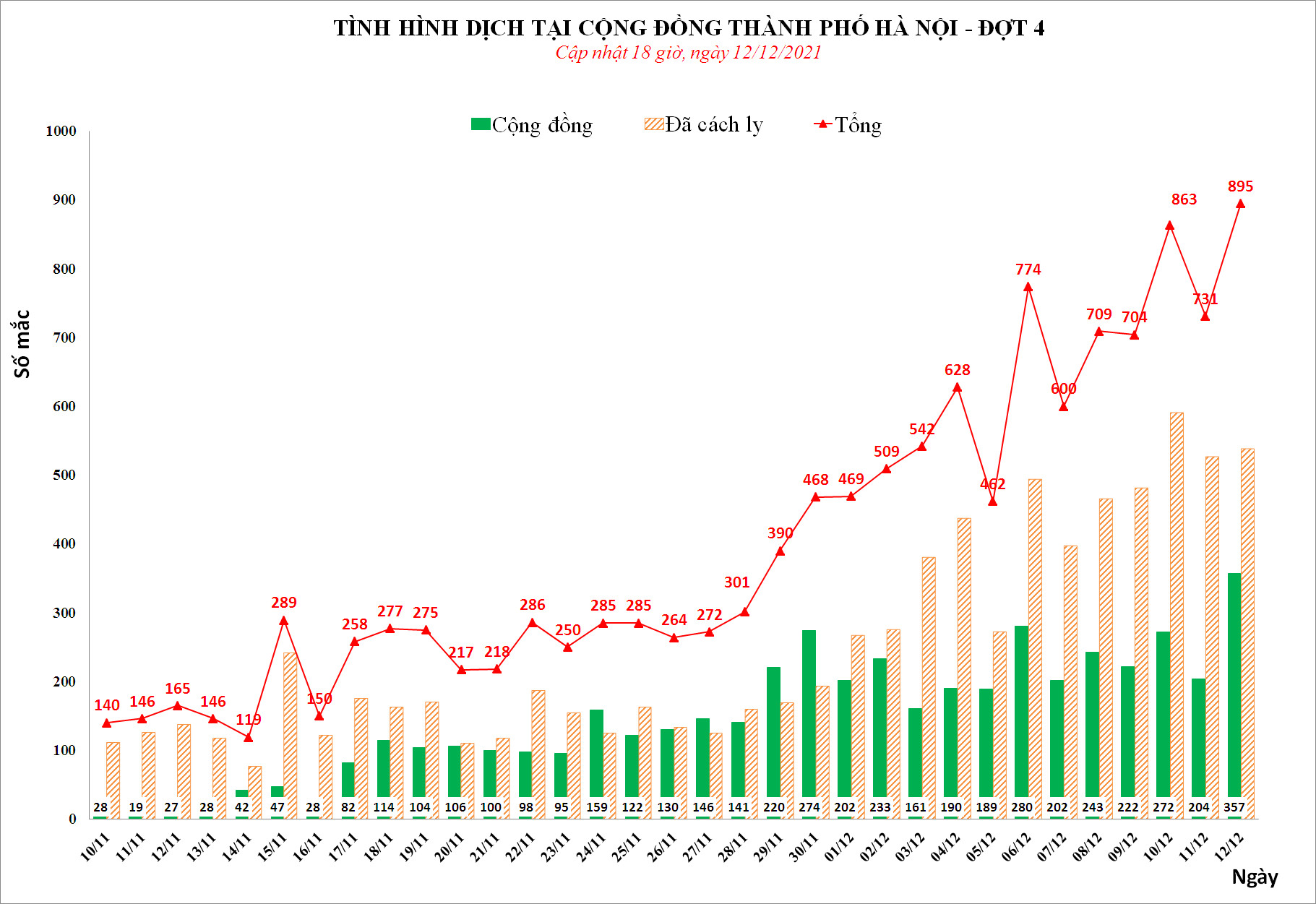 Ngày 12/12, Hà Nội phát hiện 895 ca mắc Covid-19, lập kỷ lục mới kể từ đầu dịch - Ảnh 1.