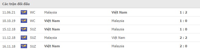 Nhận định, soi kèo, dự đoán đội tuyển Việt Nam vs Malaysia(AFF Cup 2020) - Ảnh 2.