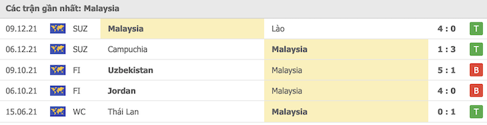 Nhận định, soi kèo, dự đoán đội tuyển Việt Nam vs Malaysia(AFF Cup 2020) - Ảnh 4.