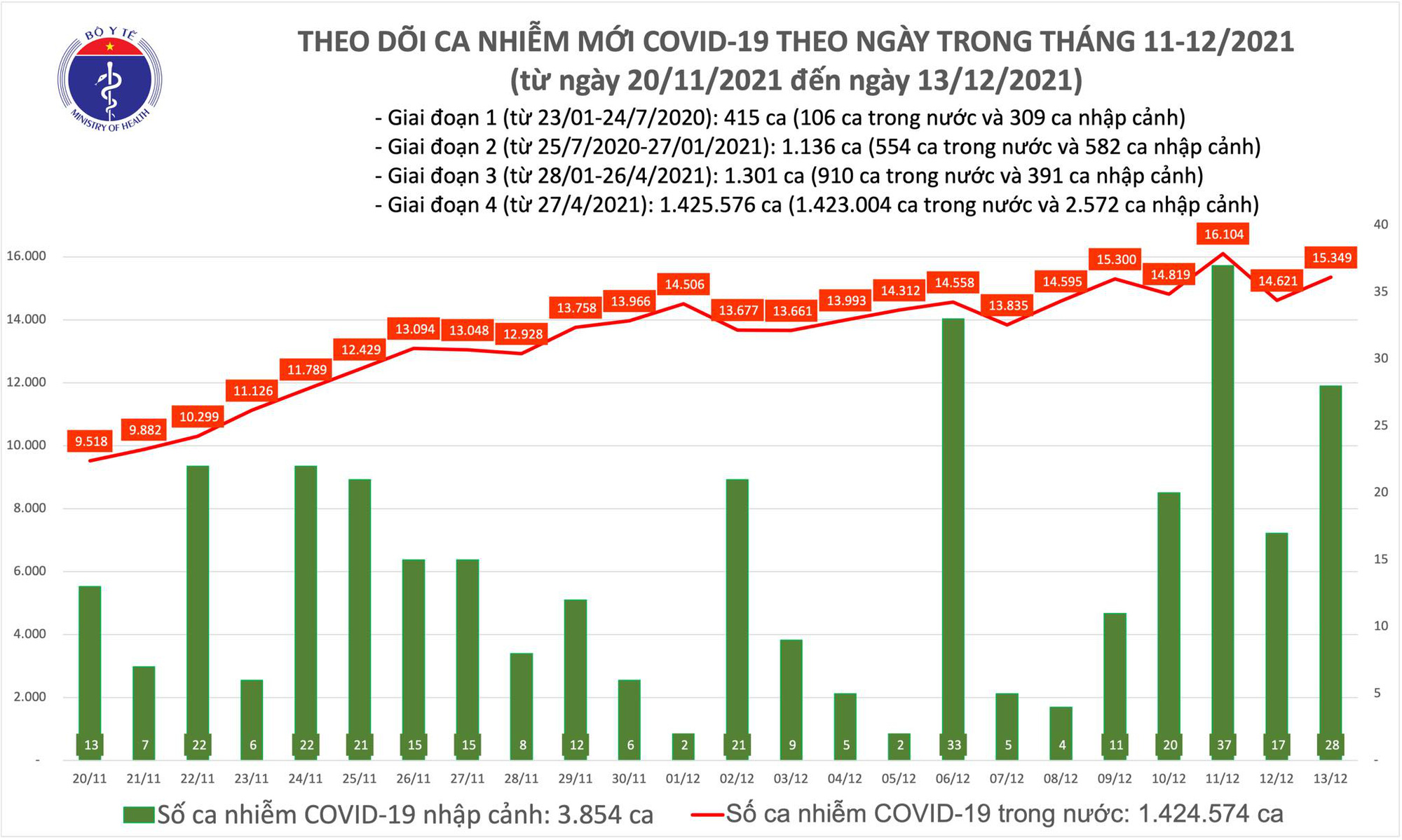 Ngày 13/12, có thêm 15.377 ca COVID-19, Hà Nội số ca mắc mới chạm mốc 1.000 - Ảnh 1.