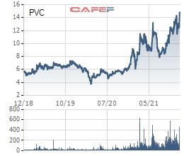 Thị giá lập đỉnh 3 năm, PVChem (PVC) đưa toàn bộ 2,5 triệu cổ phiếu quỹ ra bán - Ảnh 1.