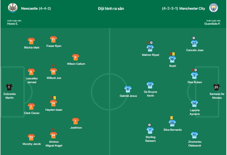 Hủy diệt &quot;đại gia&quot; Newcastle, Man City bứt phá ở ngôi đầu Ngoại hạng Anh - Ảnh 1.