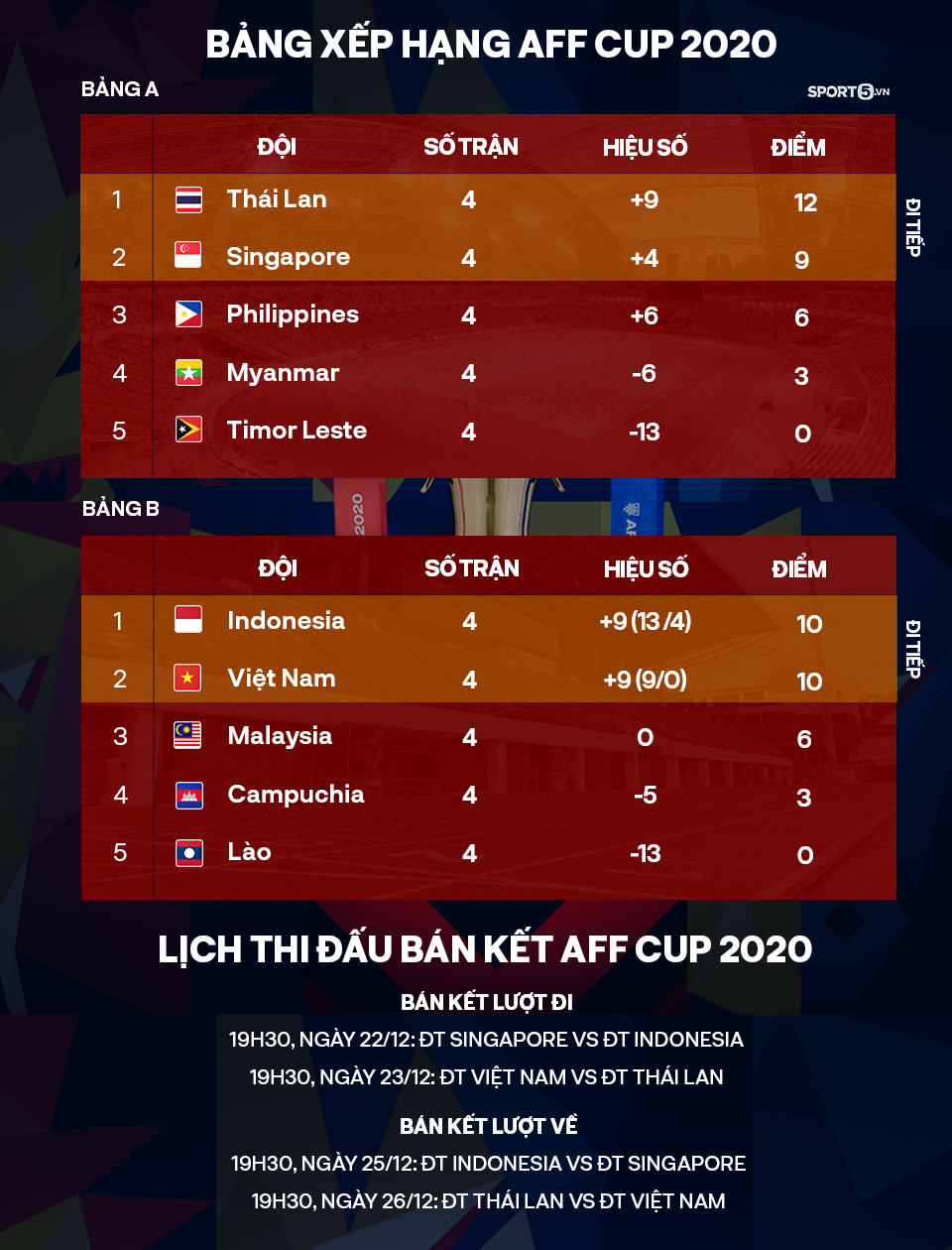 AFF Cup 2020 xóa bỏ quy định bàn thắng sân nhà - sân khách - Ảnh 3.