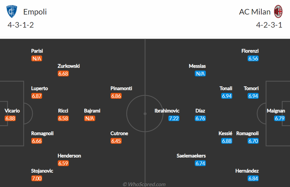 Nhận định, soi kèo, dự đoán Empoli vs AC Milan (vòng 19 Serie A) - Ảnh 1.