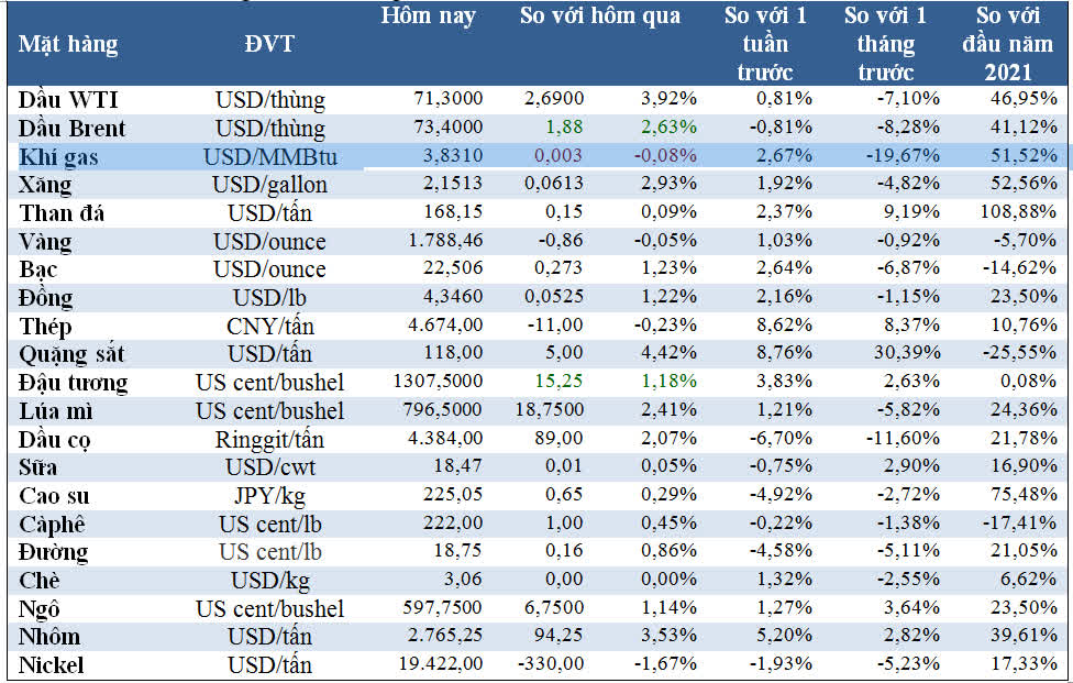 Thị trường ngày 22/12: Giá dầu, đồng, quặng sắt hồi phục mạnh, vàng quay đầu giảm - Ảnh 1.