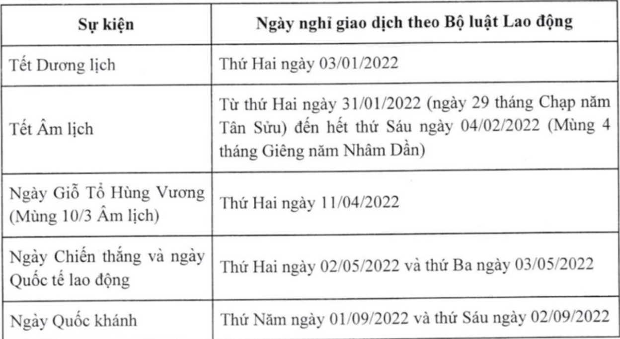 Chứng khoán Việt Nam sẽ nghỉ giao dịch 11 phiên, trong đó có 6 phiên nghỉ Tết 2022 - Ảnh 1.