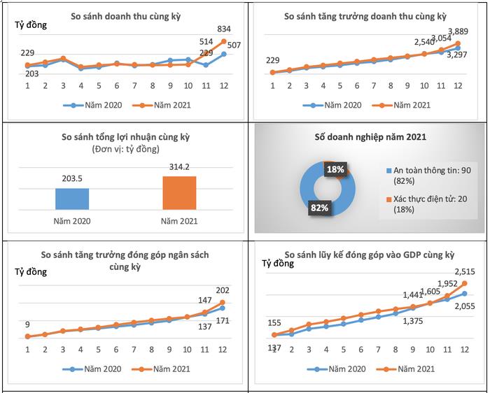 Đến tháng 11, tổng doanh thu lĩnh vực an toàn thông tin mạng đạt 1.915 tỷ đồng - Ảnh 1.