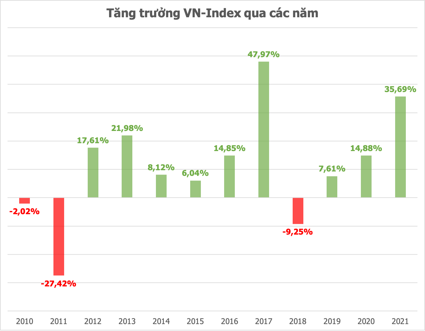 VN-Index đóng năm 2021 tăng gần 36%, tốt thứ hai trong thập kỷ qua, xếp thứ 3 trong số các thị trường cận biên sau Mông Cổ và Sri Lanka - Ảnh 1.