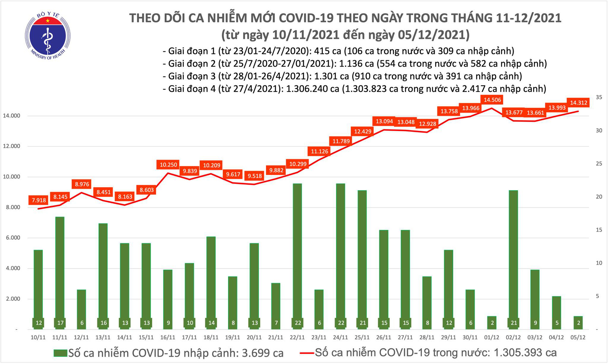 Ngày 5/12, có thêm 14.314 ca COVID-19 mới, riêng Hà Nội ghi nhận 400 ca nhiễm - Ảnh 1.