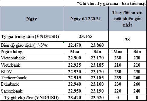 Tỷ giá USD/VND bất ngờ tăng mạnh, chưa từng thấy trong 2 năm trở lại đây - Ảnh 1.