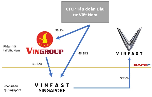 Từ VinFast, Tiki, VNG, Bamboo Airways... làn sóng các doanh nghiệp Việt Nam sắp đổ bộ lên sàn chứng khoán Mỹ? - Ảnh 3.