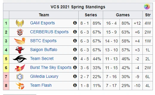 CES và BTS thống trị đội hình tiêu biểu tuần 6 VCS mùa Xuân 2021, fan ngỡ ngàng vì không có GAM Esports - Ảnh 5.