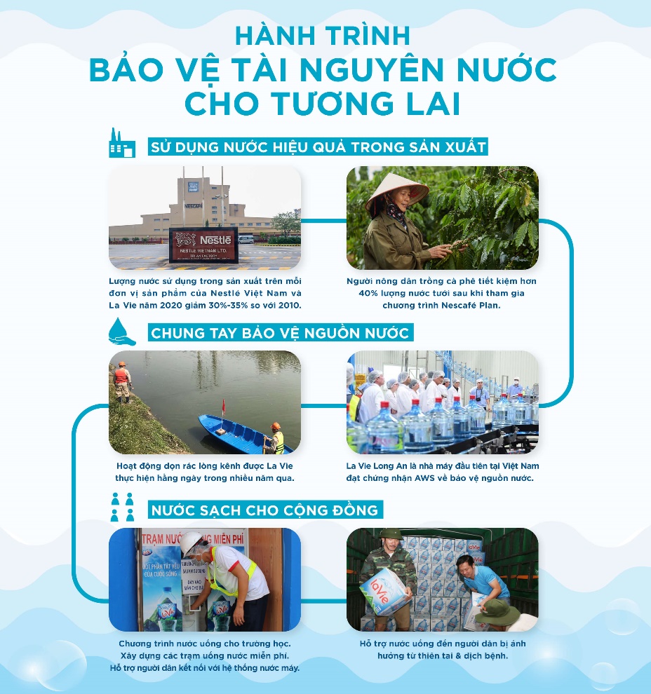   Nestlé Việt Nam và La Vie công bố mục tiêu hoàn trả 100% lượng nước sử dụng trong sản xuất năm 2025  - Ảnh 1.