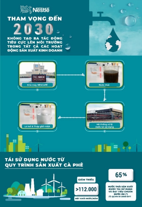   Nestlé Việt Nam và La Vie công bố mục tiêu hoàn trả 100% lượng nước sử dụng trong sản xuất năm 2025  - Ảnh 3.