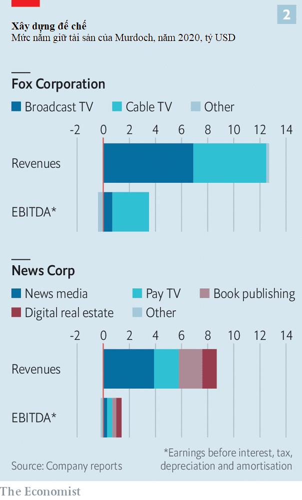 Ông trùm truyền thông Rupert Murdoch chuẩn bị giao quyền lực trong đế chế đầy bê bối của mình như thế nào? - Ảnh 2.