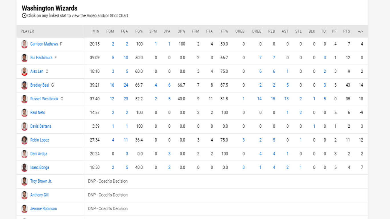 Bradley Beal và Russell Westbrook bùng nổ với 78 điểm, Washington Wizards quật ngã hạt giống số 1 miền Tây - Ảnh 4.