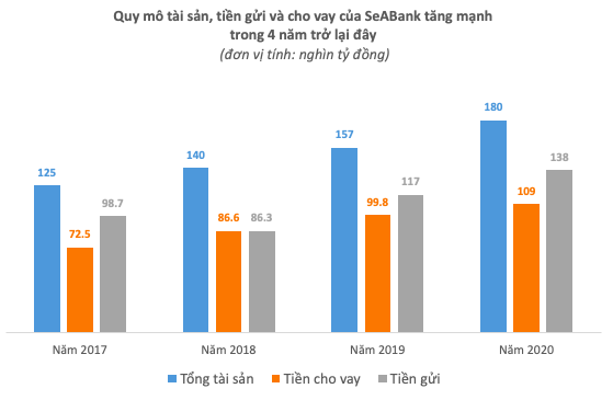 Trước ngày lên sàn, SeABank có gì đáng chú ý? - Ảnh 2.