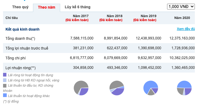 Trước ngày lên sàn, SeABank có gì đáng chú ý? - Ảnh 3.