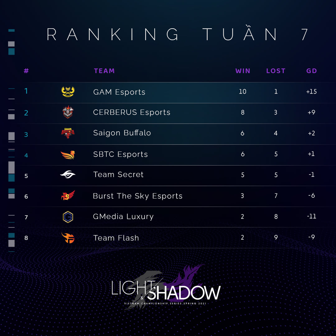 Nhìn lại tuần 7 VCS mùa Xuân 2021: Lấy ai cản GAM Esports? - Ảnh 4.