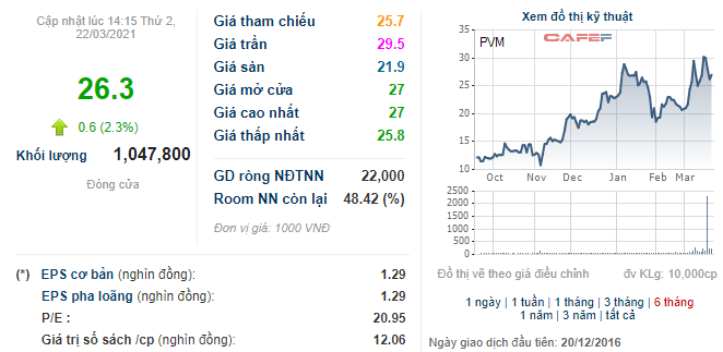 2 cá nhân vừa rót khoảng 370 tỷ đồng mua vào cổ phiếu PVM - Ảnh 1.