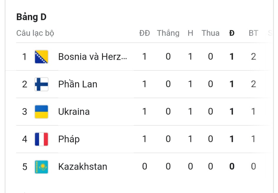 Pháp bị Ukraine cầm hòa 1-1 trong ngày Griezmann lập siêu phẩm - Ảnh 7.