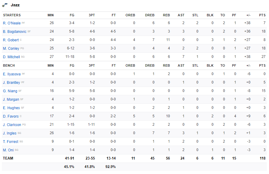 Thiếu vắng 3 siêu sao, Brooklyn Nets &quot;vỡ trận&quot; trước Utah Jazz - Ảnh 5.