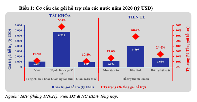 Các gói hỗ trợ năm 2021 nên như thế nào? - Ảnh 2.