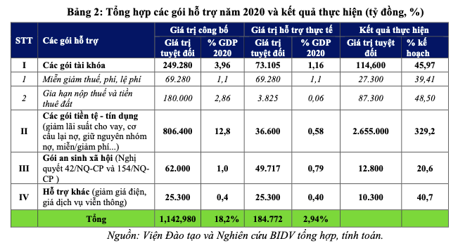 Các gói hỗ trợ năm 2021 nên như thế nào? - Ảnh 3.