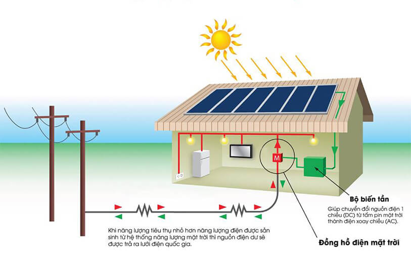 Giá lắp điện mặt trời cho hộ gia đình đang ngày càng rẻ nhưng có thực sự đáng tiền đầu tư? - Ảnh 3.