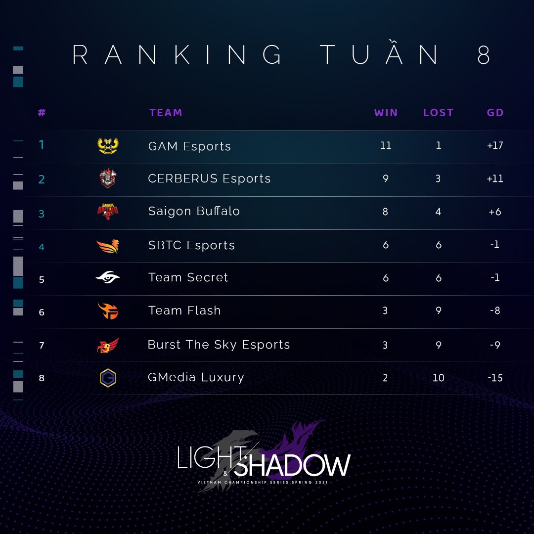 Nhìn lại VCS tuần 8: SBTC Esports kéo dài chuỗi trận thất bại, SGB bứt tốc - Ảnh 2.