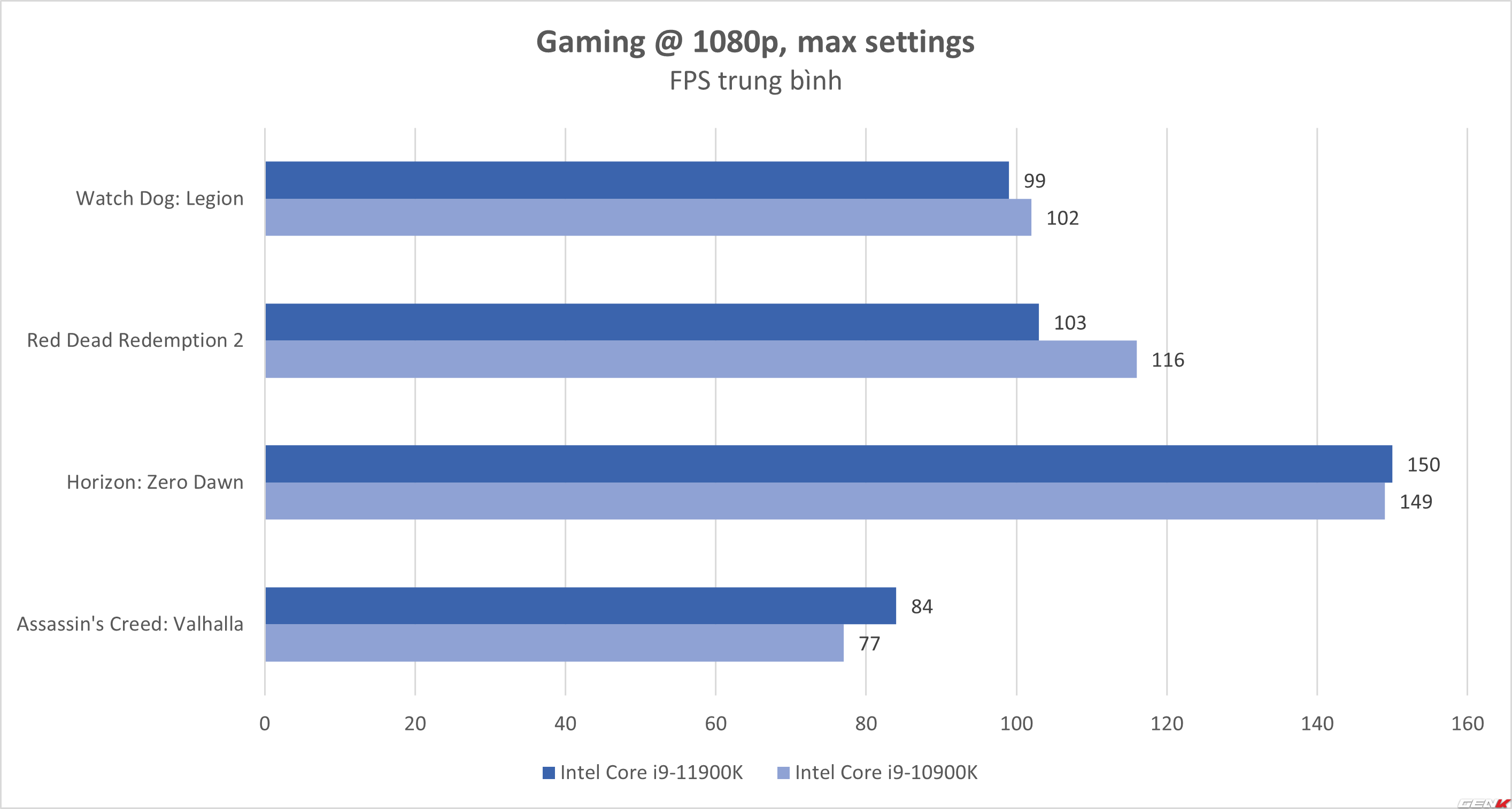 Đánh giá Intel Core i9-11900K: chơi game tốt nhưng chưa đủ - Ảnh 12.