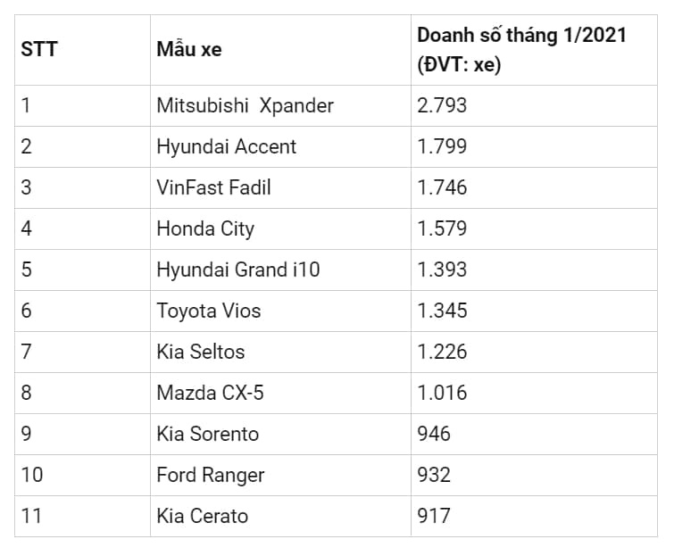 Thị trường ô tô Việt đầu năm 2021 sức mua giảm nhưng vẫn có điểm nhấn - Ảnh 2.
