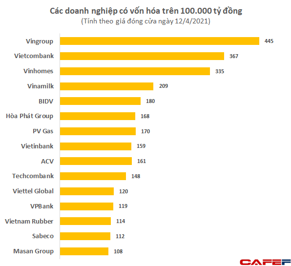 Vượt đỉnh cũ đưa giá trị Vingroup lên hơn 19 tỷ USD, tài sản tỷ phú Vượng trên Forbes sắp đạt 10 tỷ USD - Ảnh 2.