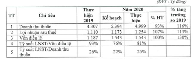 Hà Đô (HDG) tái cấu trúc mảng năng lượng, đặt kế hoạch đi ngang trong năm 2021 - Ảnh 1.