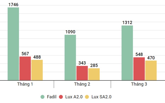 3 tháng đầu năm 2021, VinFast bán hơn 6.800 xe - Ảnh 1.