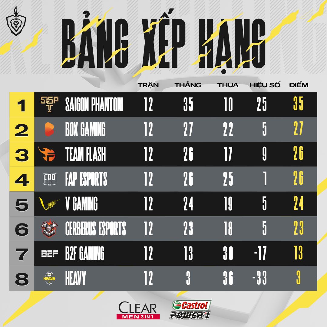 QuangHải vượt mặt Lai Bâng, góp mặt trong đội hình MVP tuần 7 với số điểm cao chót vót - Ảnh 3.