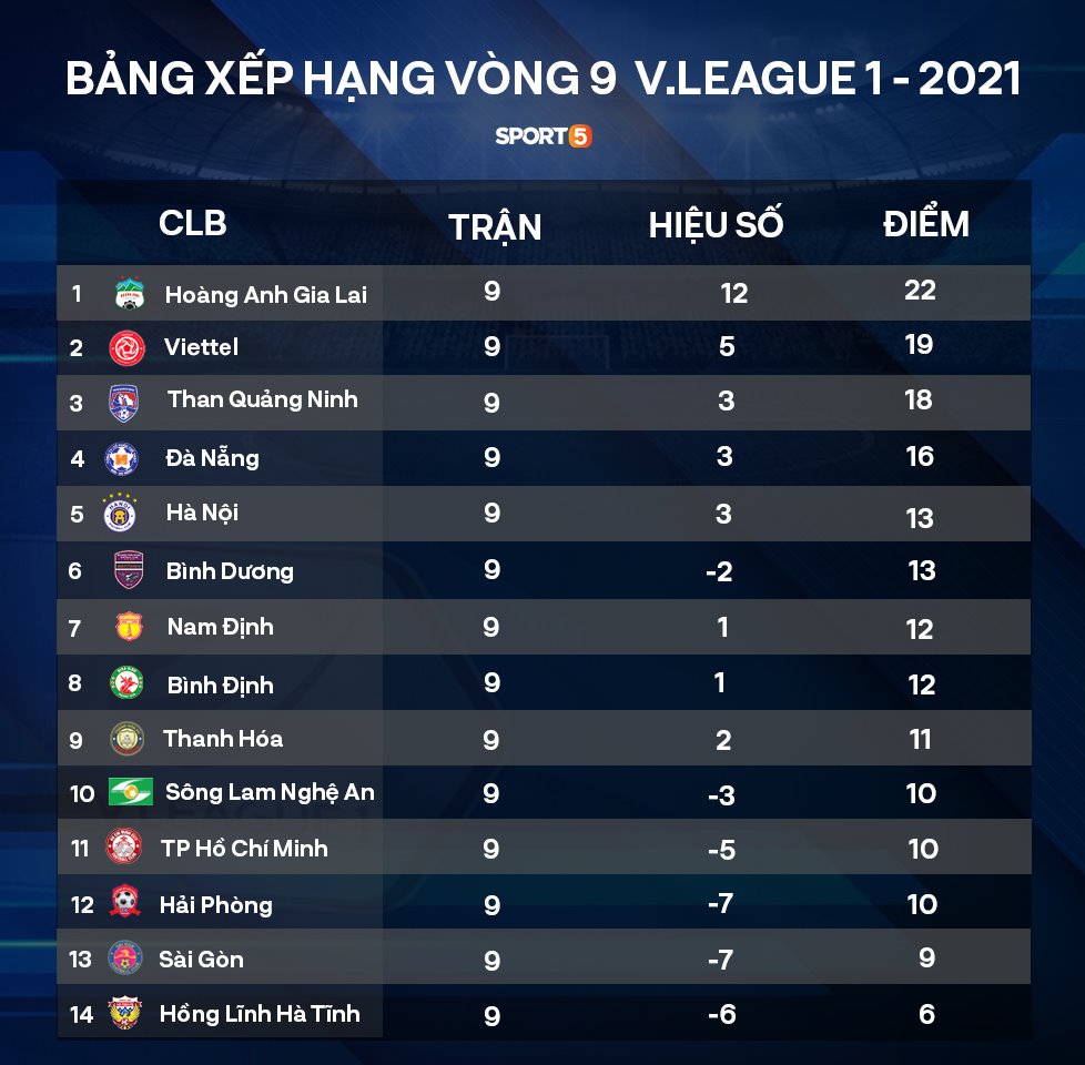 HAGL sẽ trụ hạng ngay từ vòng 10 V.League 2021 nếu đánh bại Hà Nội FC - Ảnh 2.