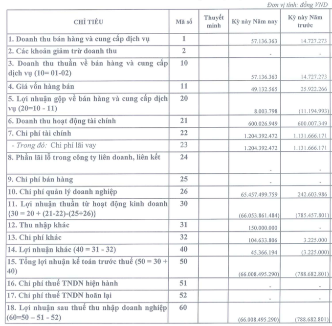 An Thịnh (ATB): Lỗ lớn 66 tỷ đồng ngay quý 1 - Ảnh 1.
