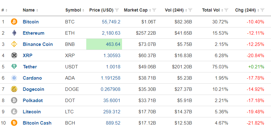 Bitcoin rơi thẳng đứng, giá có lúc suýt thủng mốc 52.000 USD - Ảnh 2.